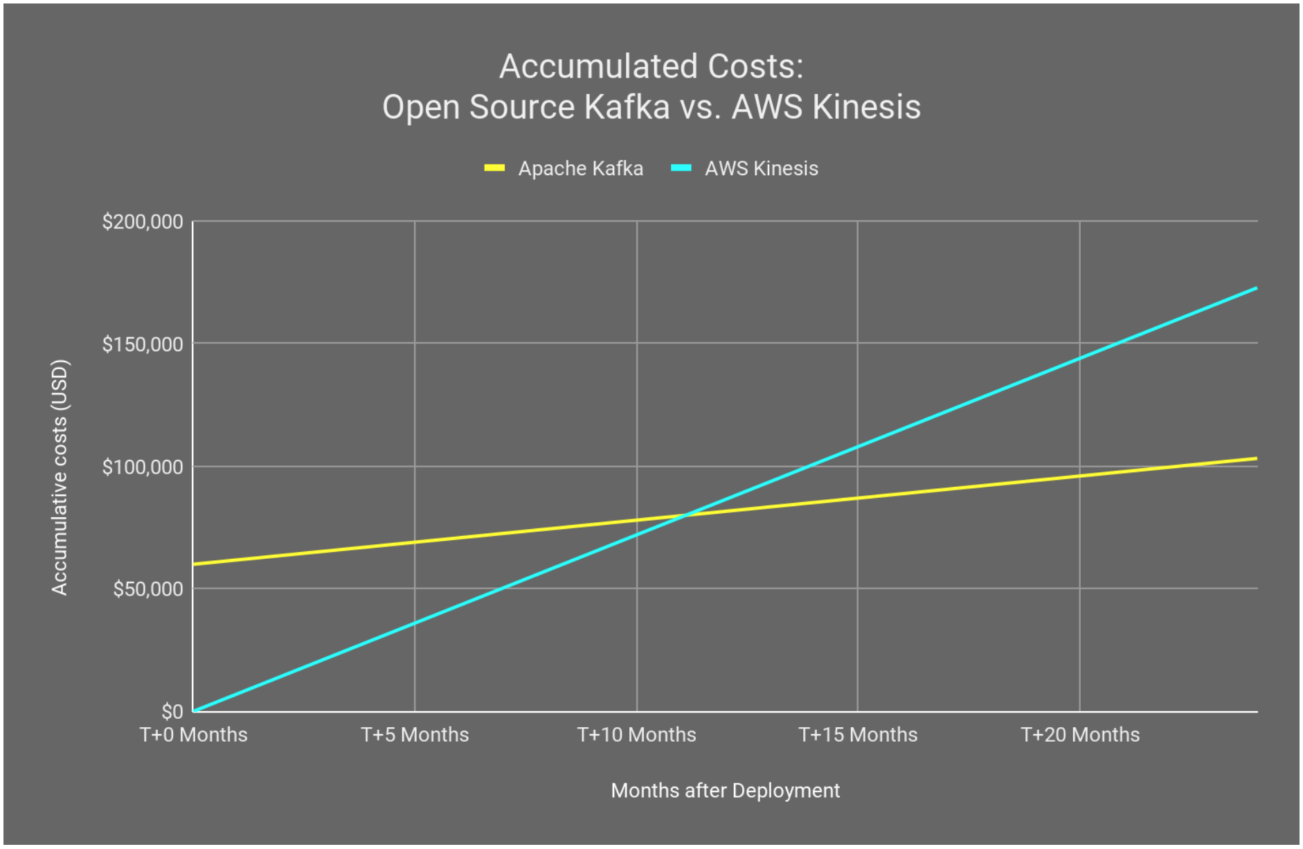Open source Kafka vs AWS Kineses cost graph.